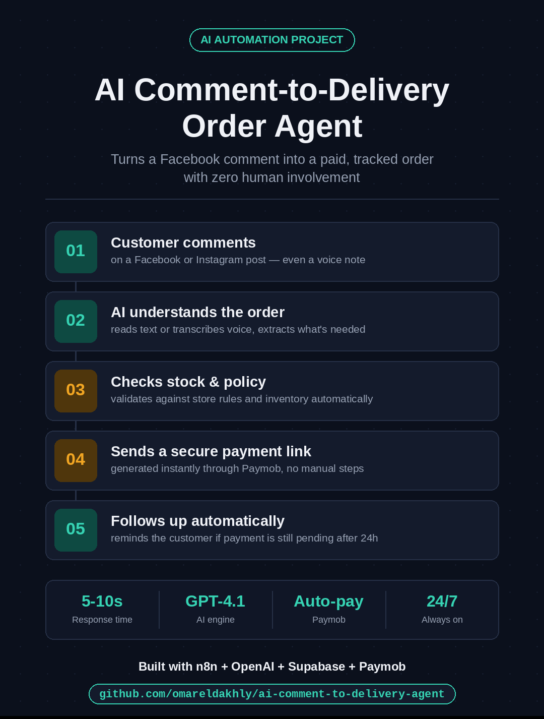 AI Comment-to-Delivery Order Agent architecture diagram