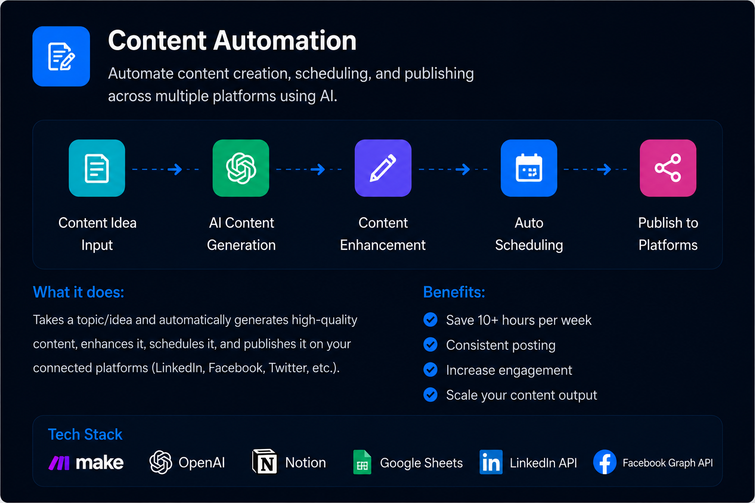 YouTube Content Repurposing Bot workflow diagram showing content idea input, AI generation, enhancement, scheduling, and multi-platform publishing