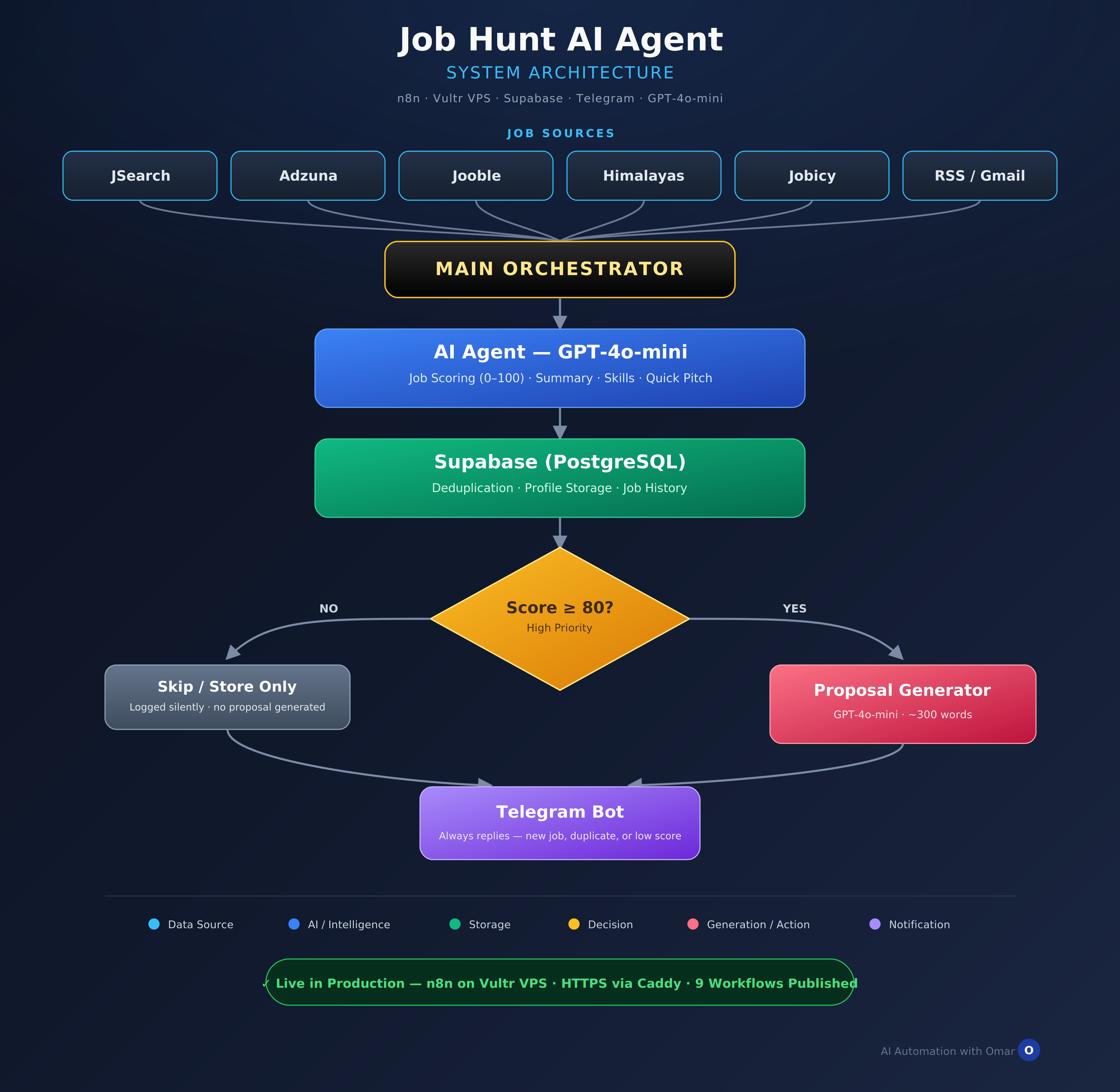 Job Hunt AI Agent automation workflow scanning 7 job sources